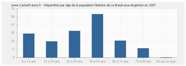 Répartition par âge de la population féminine de Le Breuil-sous-Argenton en 2007